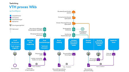 Afbeelding visualiseert de stappen bij een aanvraag onder de Wkb