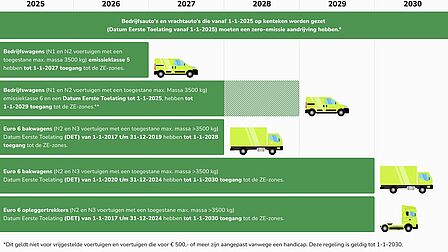 De regels voor de verschillende typen voertuigen. Zie de uitgeschreven tekst onder de kop Stap voor stap naar een uitstootvrije binnenstad.