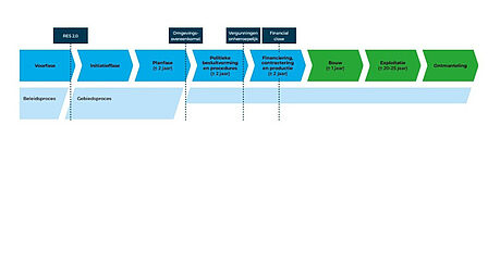 Stappenplan realisering windmolens